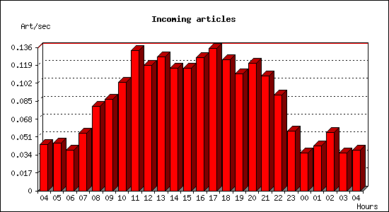 Incoming articles