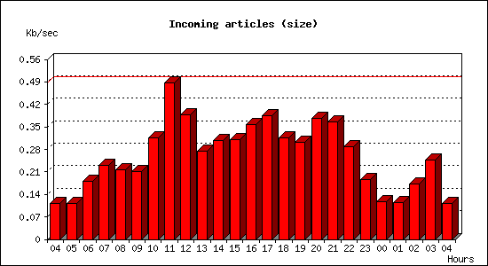 Incoming articles (size)