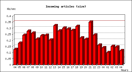 Incoming articles (size)