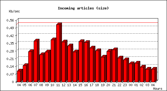 Incoming articles (size)