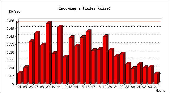 Incoming articles (size)