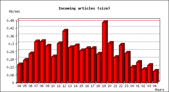 Incoming articles (size)