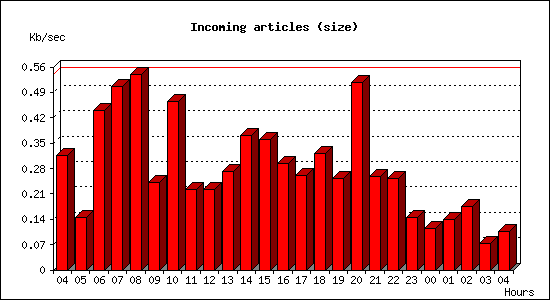 Incoming articles (size)