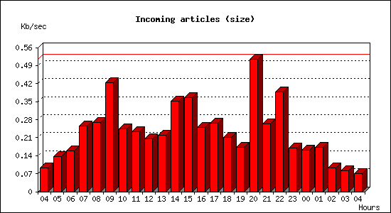 Incoming articles (size)