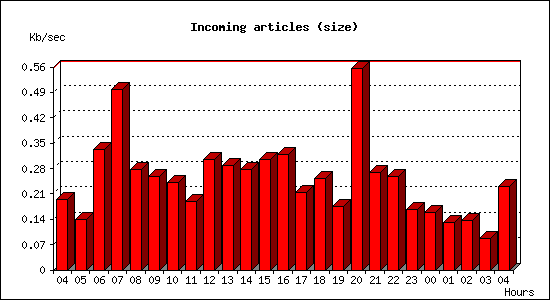 Incoming articles (size)
