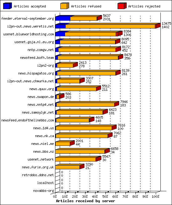 Articles received by server