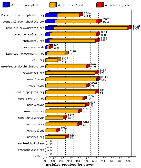 Articles received by server