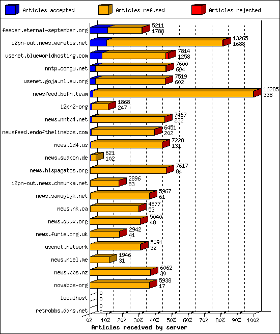 Articles received by server