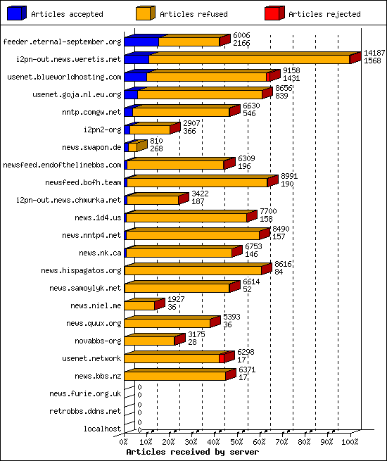 Articles received by server