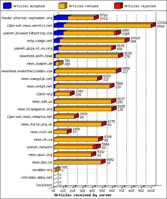 Articles received by server