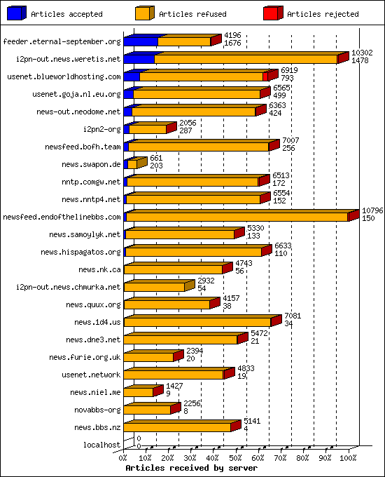 Articles received by server