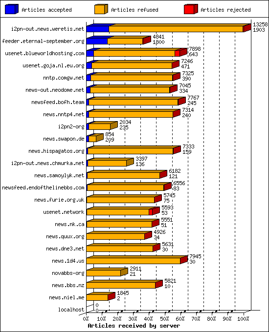 Articles received by server