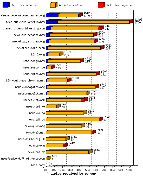 Articles received by server