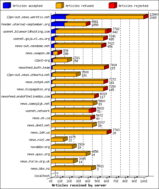 Articles received by server