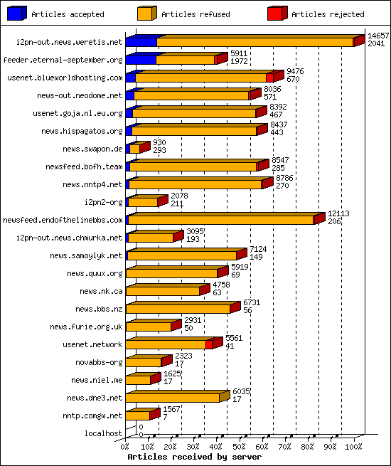 Articles received by server