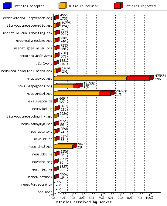 Articles received by server