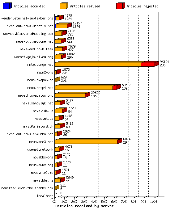 Articles received by server