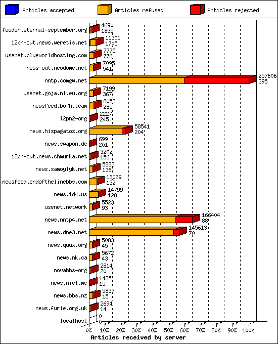 Articles received by server
