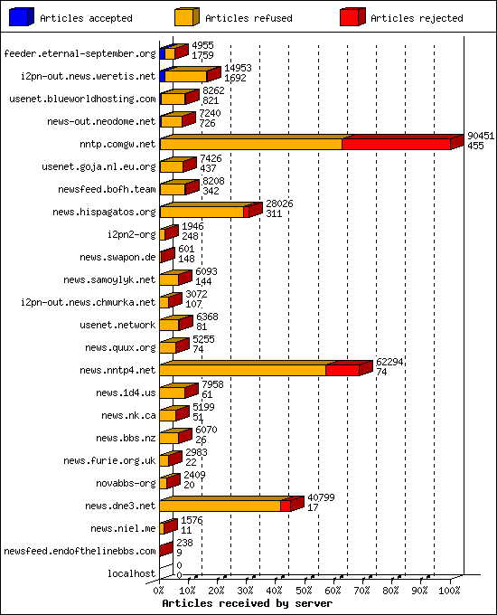 Articles received by server