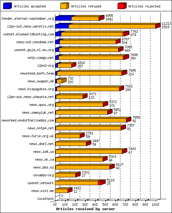 Articles received by server