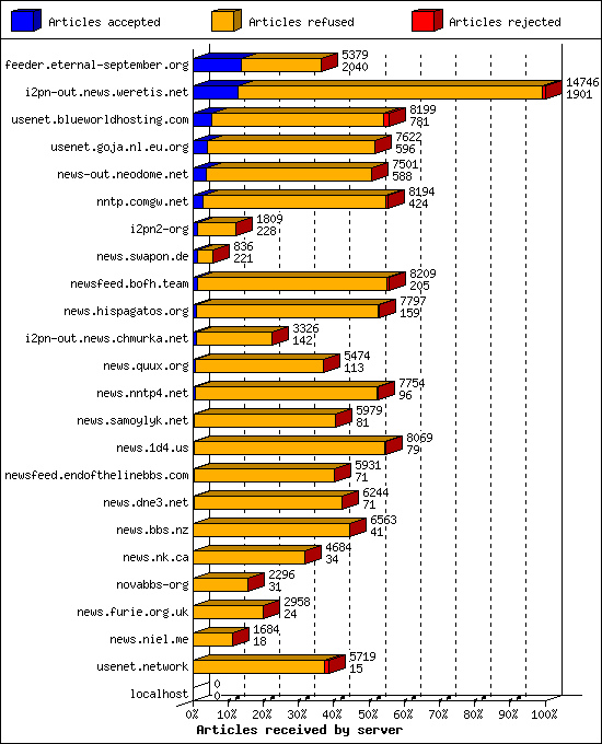 Articles received by server