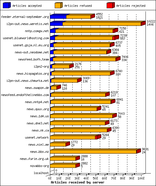 Articles received by server