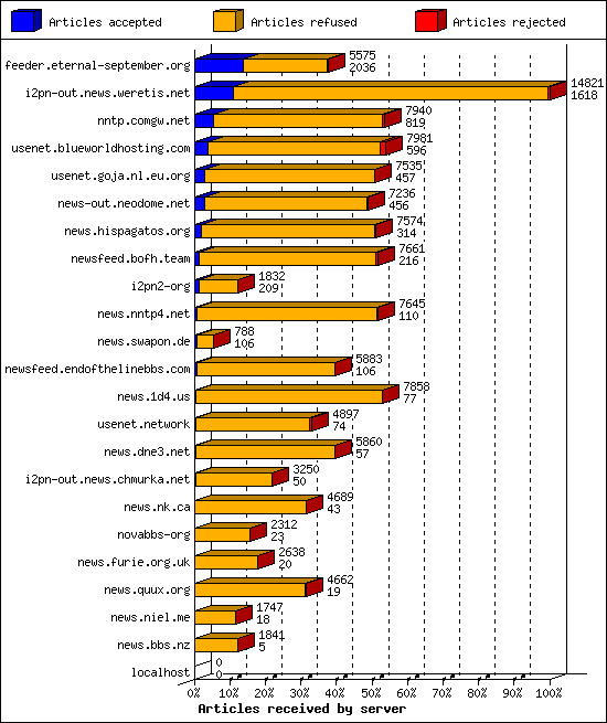 Articles received by server