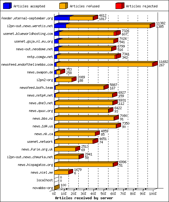Articles received by server