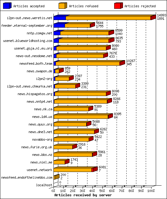 Articles received by server