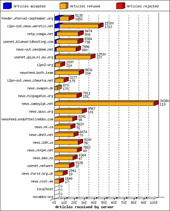Articles received by server