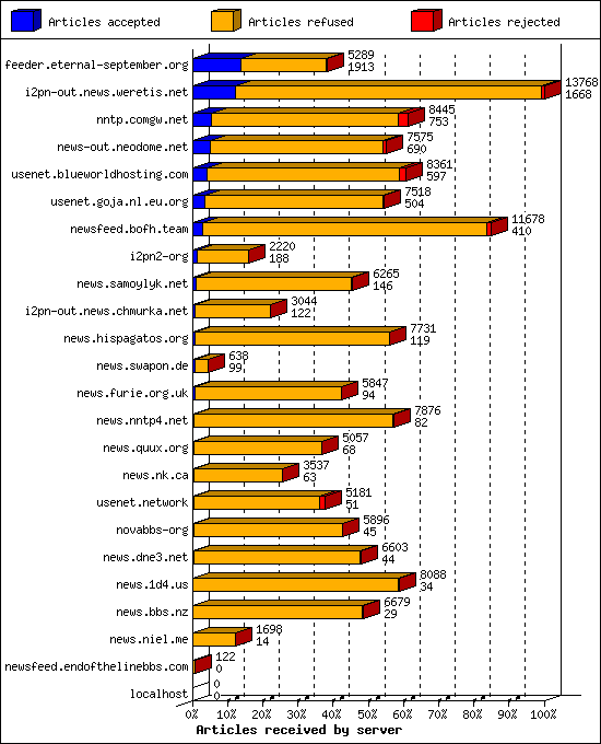Articles received by server