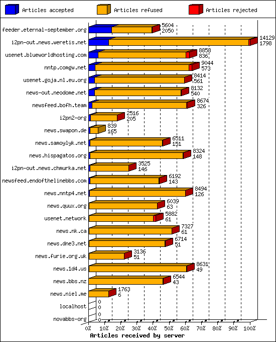 Articles received by server