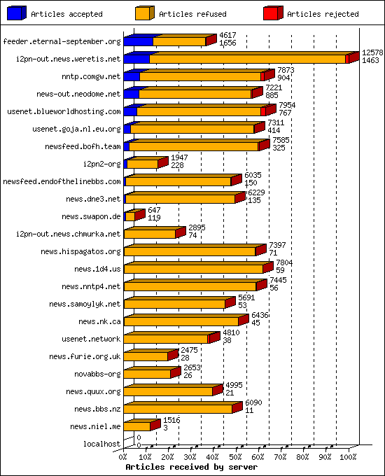 Articles received by server