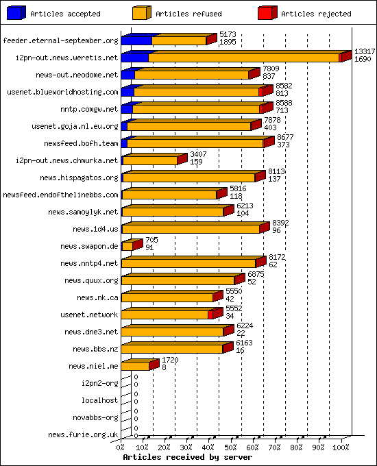 Articles received by server