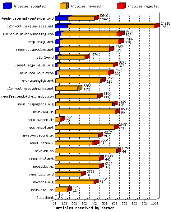 Articles received by server