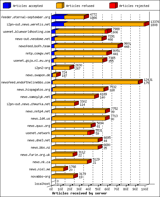 Articles received by server