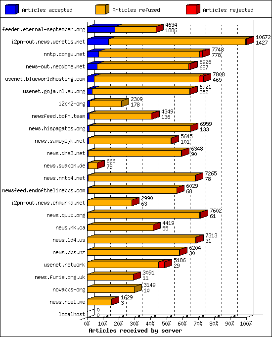 Articles received by server