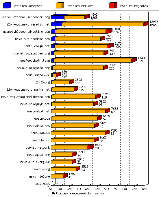 Articles received by server
