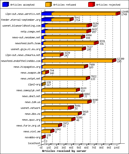 Articles received by server