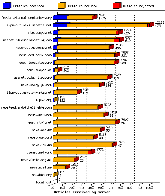 Articles received by server