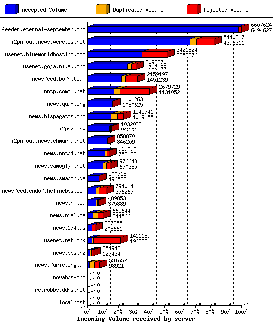 Incoming Volume received by server