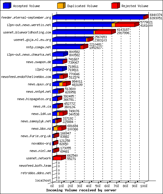 Incoming Volume received by server