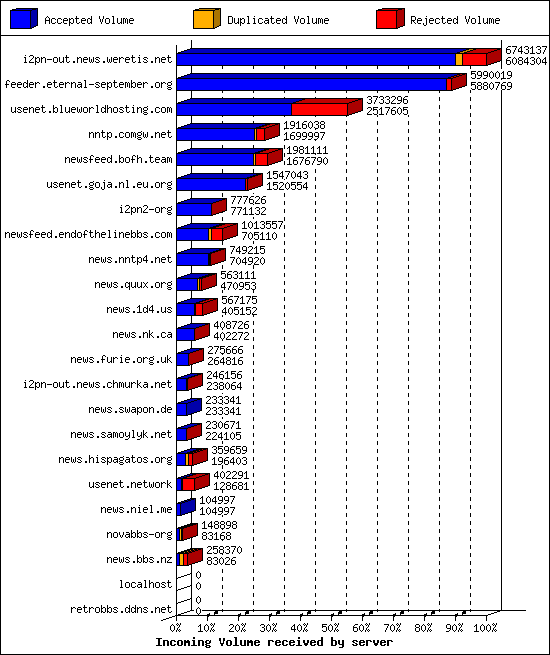 Incoming Volume received by server