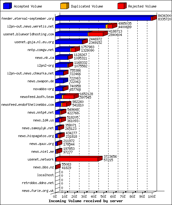 Incoming Volume received by server