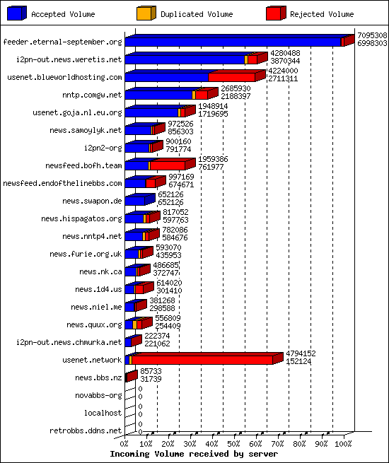 Incoming Volume received by server