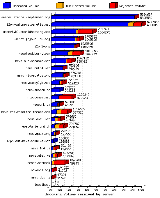 Incoming Volume received by server