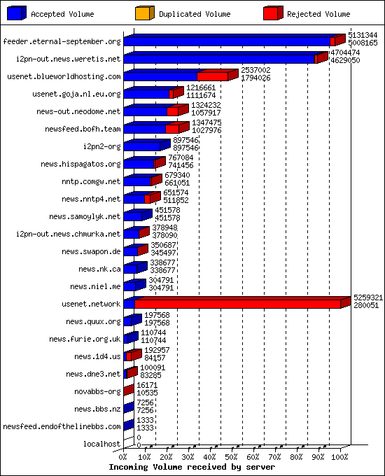 Incoming Volume received by server