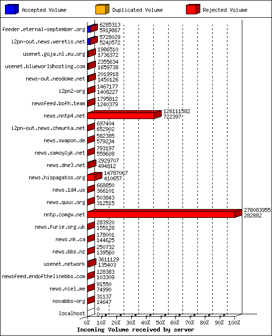 Incoming Volume received by server