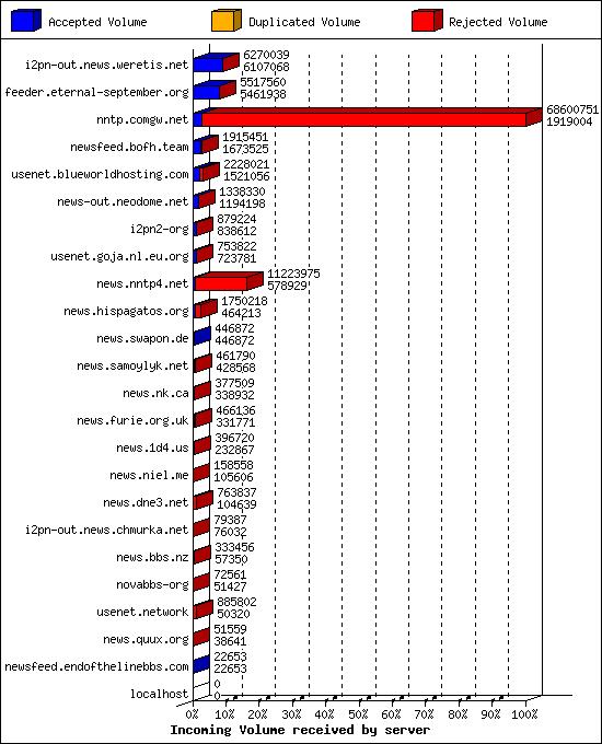 Incoming Volume received by server
