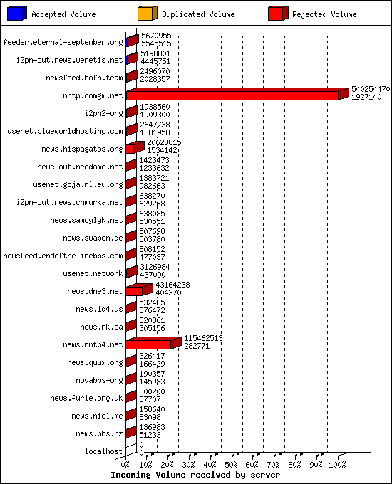 Incoming Volume received by server
